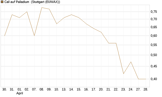 Call auf Palladium [Vontobel] Chart