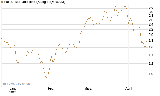 Put auf MercadoLibre [Vontobel] Chart