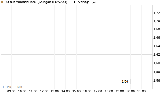 Put auf MercadoLibre [Vontobel] Chart