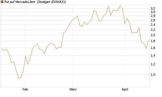 Put auf MercadoLibre [Vontobel] Chart