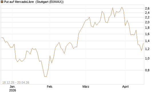 Put auf MercadoLibre [Vontobel] Chart
