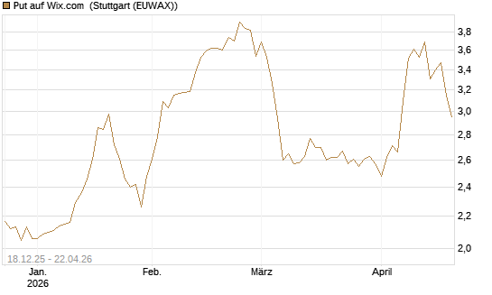 Put auf Wix.com [Vontobel] Chart