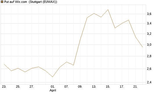 Put auf Wix.com [Vontobel] Chart