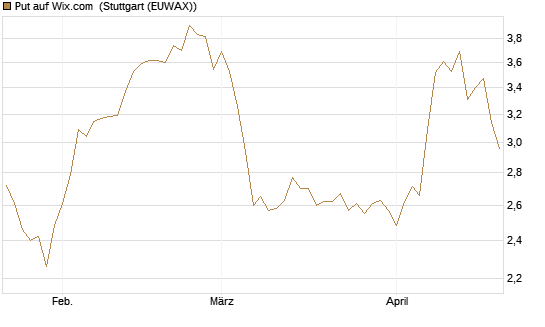 Put auf Wix.com [Vontobel] Chart