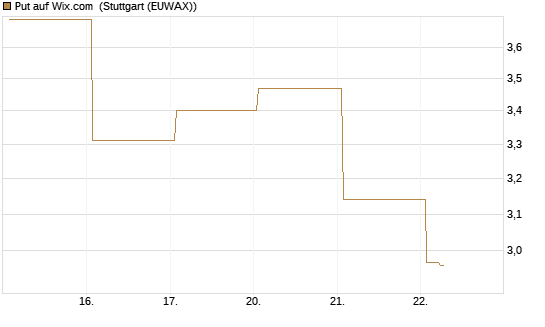 Put auf Wix.com [Vontobel] Chart