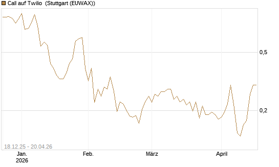 Call auf Twilio [Vontobel] Chart
