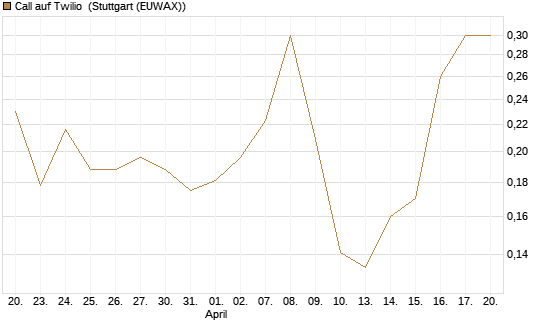 Call auf Twilio [Vontobel] Chart