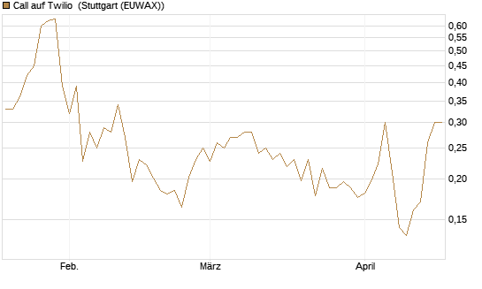 Call auf Twilio [Vontobel] Chart