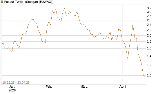 Put auf Twilio [Vontobel] Chart
