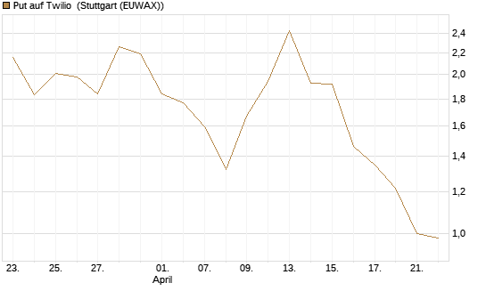 Put auf Twilio [Vontobel] Chart