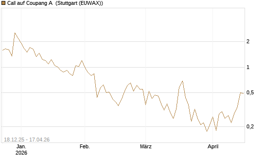 Call auf Coupang A [Vontobel] Chart