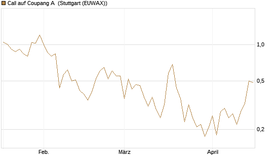 Call auf Coupang A [Vontobel] Chart