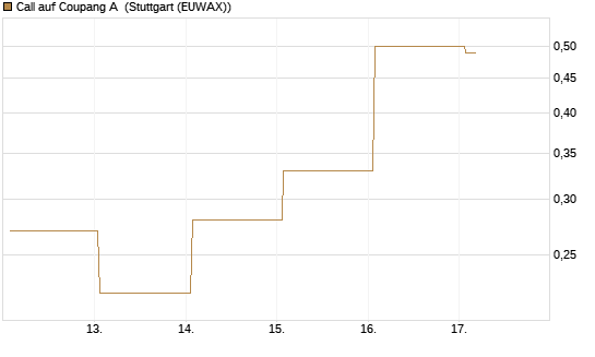 Call auf Coupang A [Vontobel] Chart