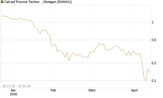 Call auf Procore Technologies Inc [J.P. Morgan Structured Products B.V.] Chart
