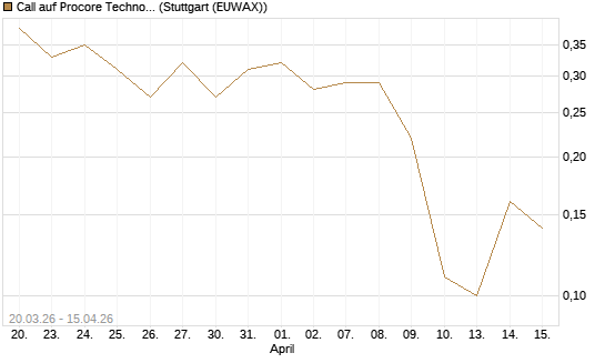Call auf Procore Technologies Inc [J.P. Morgan Structured Products B.V.] Chart