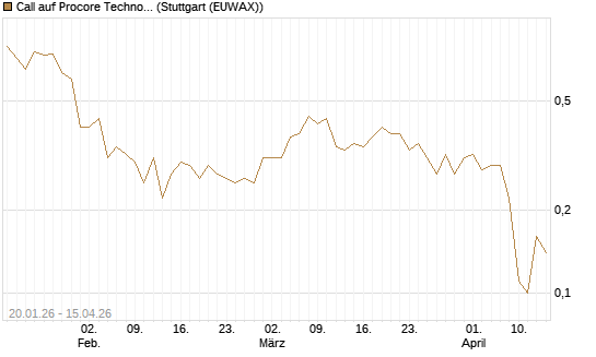 Call auf Procore Technologies Inc [J.P. Morgan Structured Products B.V.] Chart