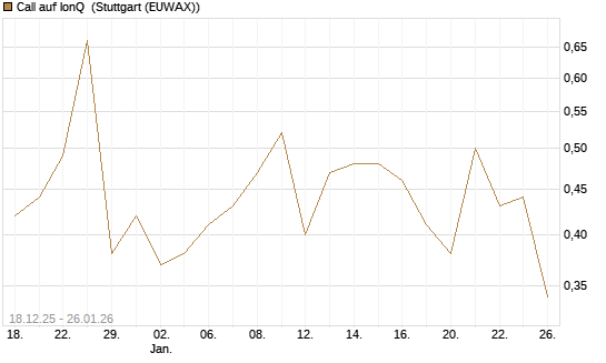 Call auf IonQ [J.P. Morgan Structured Products B.V.] Chart