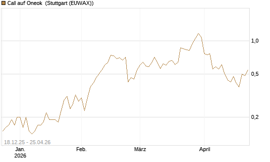 Call auf Oneok [J.P. Morgan Structured Products B.V.] Chart