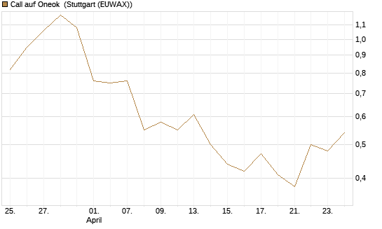 Call auf Oneok [J.P. Morgan Structured Products B.V.] Chart