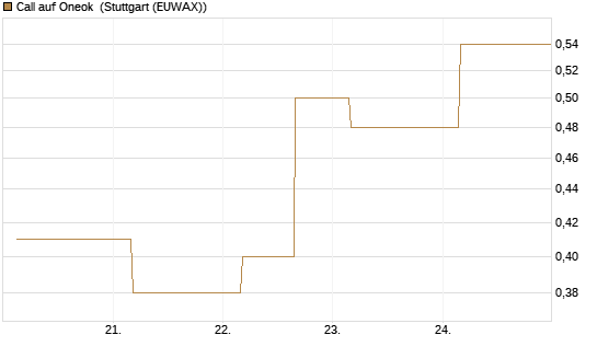 Call auf Oneok [J.P. Morgan Structured Products B.V.] Chart