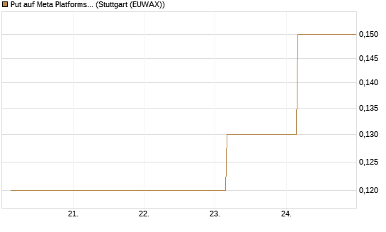 Put auf Meta Platforms [J.P. Morgan Structured Products B.V.] Chart