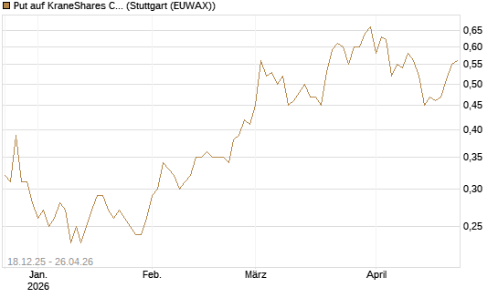 Put auf KraneShares CSI China Internet ETF [J.P. Morgan Structured Products B.V.] Chart