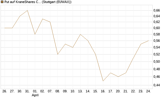 Put auf KraneShares CSI China Internet ETF [J.P. Morgan Structured Products B.V.] Chart