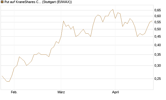 Put auf KraneShares CSI China Internet ETF [J.P. Morgan Structured Products B.V.] Chart