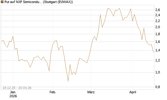 Put auf NXP Semiconductors N.V. [J.P. Morgan Structured Products B.V.] Chart