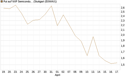 Put auf NXP Semiconductors N.V. [J.P. Morgan Structured Products B.V.] Chart