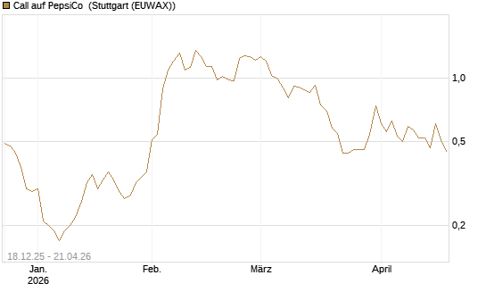 Call auf PepsiCo [J.P. Morgan Structured Products B.V.] Chart