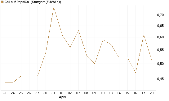 Call auf PepsiCo [J.P. Morgan Structured Products B.V.] Chart