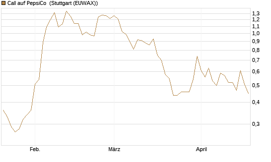 Call auf PepsiCo [J.P. Morgan Structured Products B.V.] Chart
