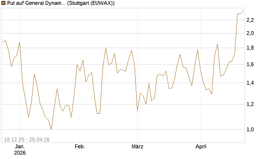 Put auf General Dynamics [J.P. Morgan Structured Products B.V.] Chart