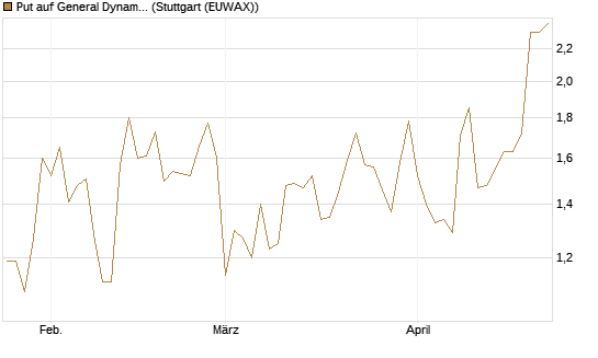 Put auf General Dynamics [J.P. Morgan Structured Products B.V.] Chart