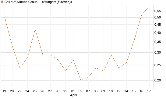Call auf Alibaba Group ADR [J.P. Morgan Structured Products B.V.] Chart
