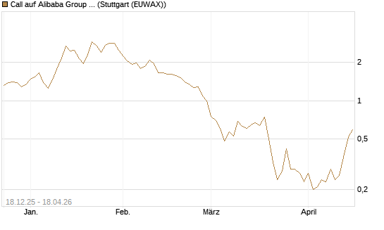 Call auf Alibaba Group ADR [J.P. Morgan Structured Products B.V.] Chart