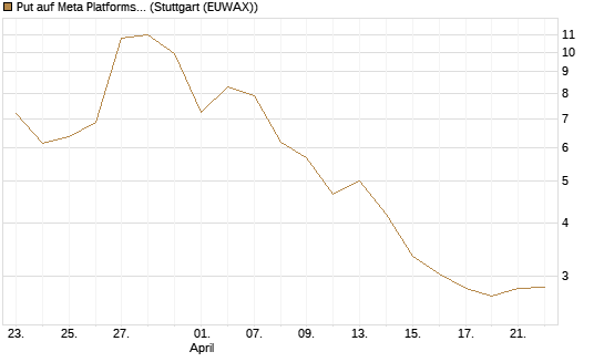 Put auf Meta Platforms [J.P. Morgan Structured Products B.V.] Chart