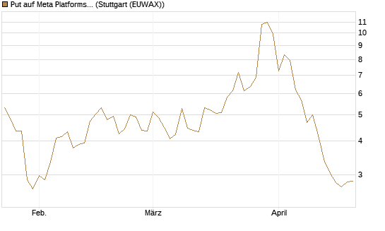 Put auf Meta Platforms [J.P. Morgan Structured Products B.V.] Chart