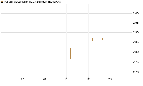 Put auf Meta Platforms [J.P. Morgan Structured Products B.V.] Chart