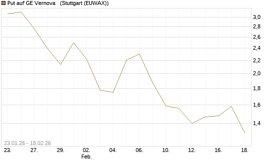 Put auf GE Vernova  [J.P. Morgan Structured Products B.V.] Chart
