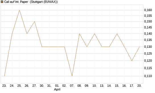 Call auf Int. Paper [J.P. Morgan Structured Products B.V.] Chart