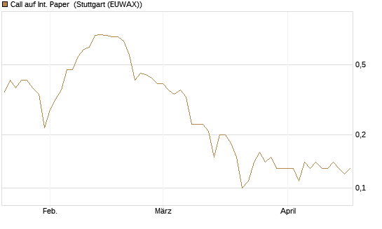 Call auf Int. Paper [J.P. Morgan Structured Products B.V.] Chart