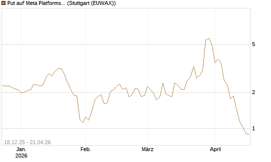 Put auf Meta Platforms [J.P. Morgan Structured Products B.V.] Chart