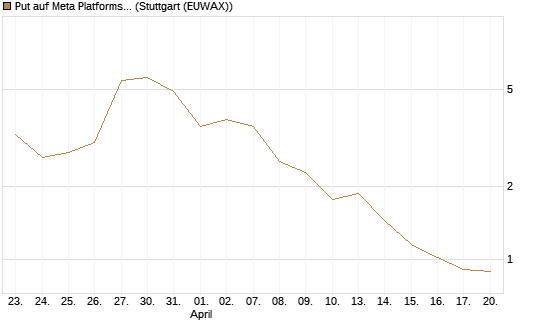 Put auf Meta Platforms [J.P. Morgan Structured Products B.V.] Chart