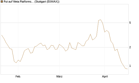 Put auf Meta Platforms [J.P. Morgan Structured Products B.V.] Chart