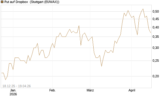 Put auf Dropbox [J.P. Morgan Structured Products B.V.] Chart