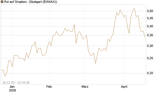 Put auf Dropbox [J.P. Morgan Structured Products B.V.] Chart