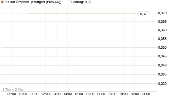 Put auf Dropbox [J.P. Morgan Structured Products B.V.] Chart