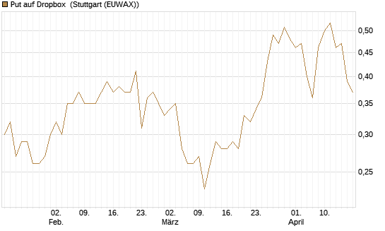 Put auf Dropbox [J.P. Morgan Structured Products B.V.] Chart